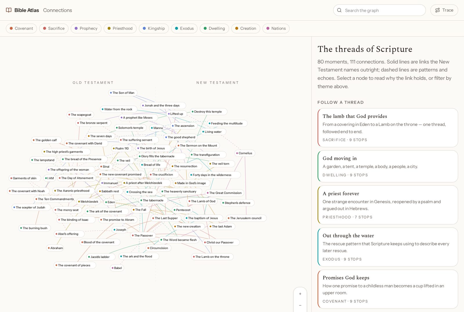 The Bible Atlas connections graph linking Old Testament and New Testament moments by theme